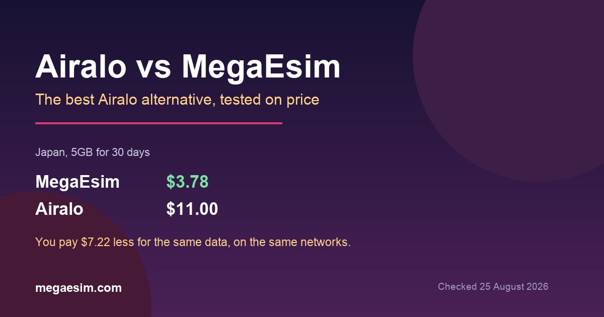 Airalo vs MegaEsim: The Best Airalo Alternative in 2026