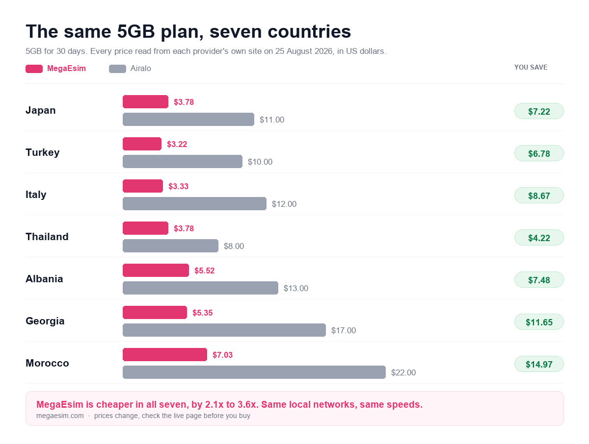 MegaEsim versus Airalo 5GB 30 day prices in Japan, Turkey, Italy, Thailand, Albania, Georgia and Morocco