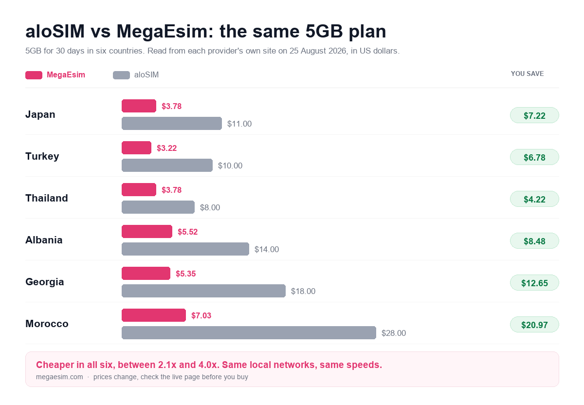 aloSIM versus MegaEsim 5GB 30 day prices in Japan, Turkey, Thailand, Albania, Georgia and Morocco