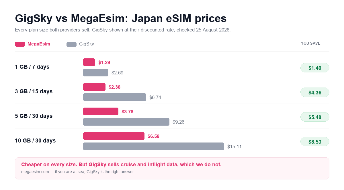 GigSky versus MegaEsim prices for 1GB, 3GB, 5GB and 10GB Japan eSIM plans