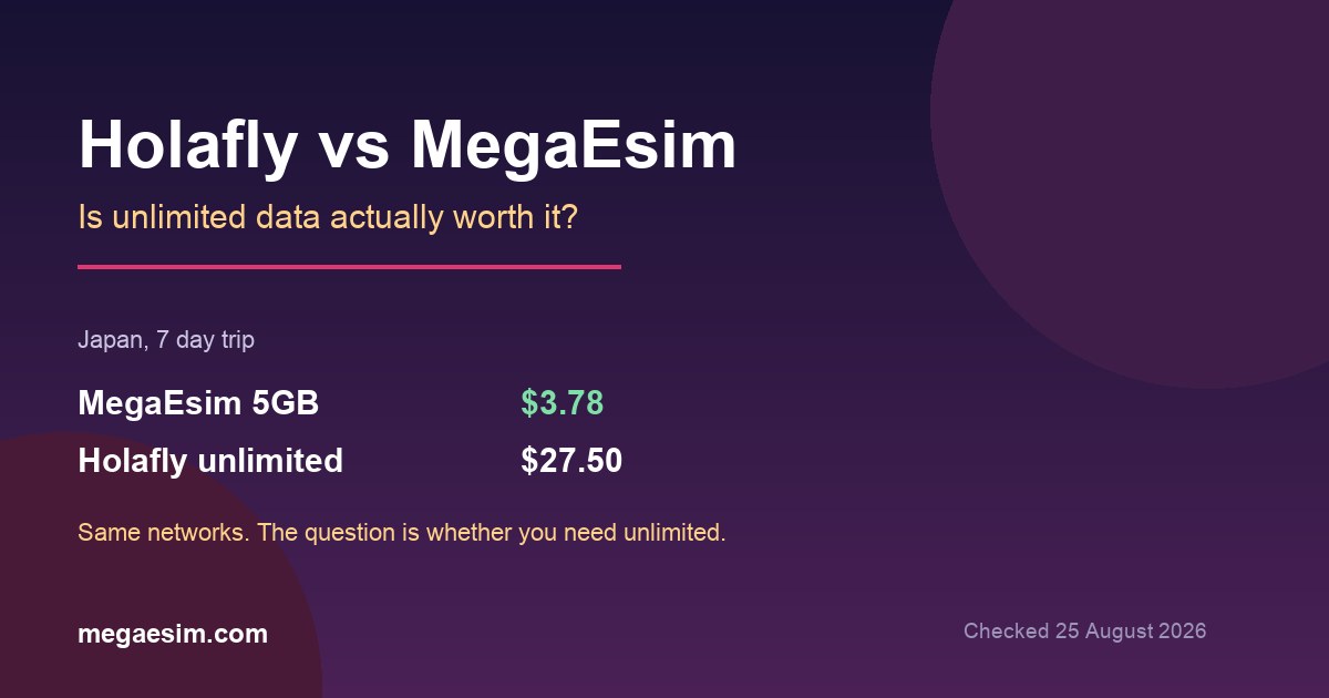 Holafly vs MegaEsim: Is Unlimited Data Worth It in 2026?