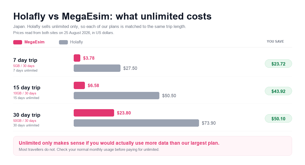 Holafly unlimited versus MegaEsim data plans in Japan for 7, 15 and 30 day trips