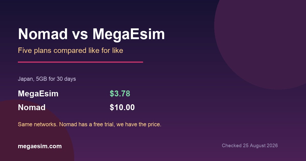 Nomad vs MegaEsim: The Best Nomad Alternative in 2026