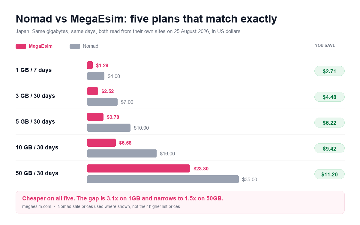 Nomad versus MegaEsim prices for 1GB, 3GB, 5GB, 10GB and 50GB Japan eSIM plans