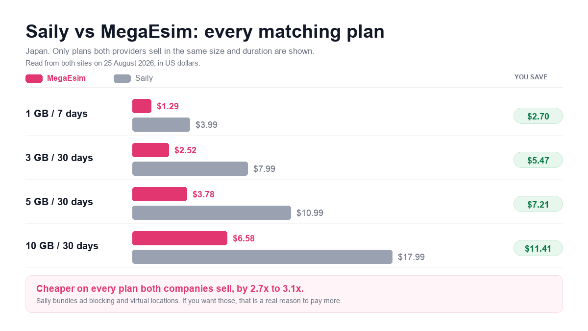 MegaEsim versus Saily prices in Japan for 1GB, 3GB, 5GB and 10GB plans
