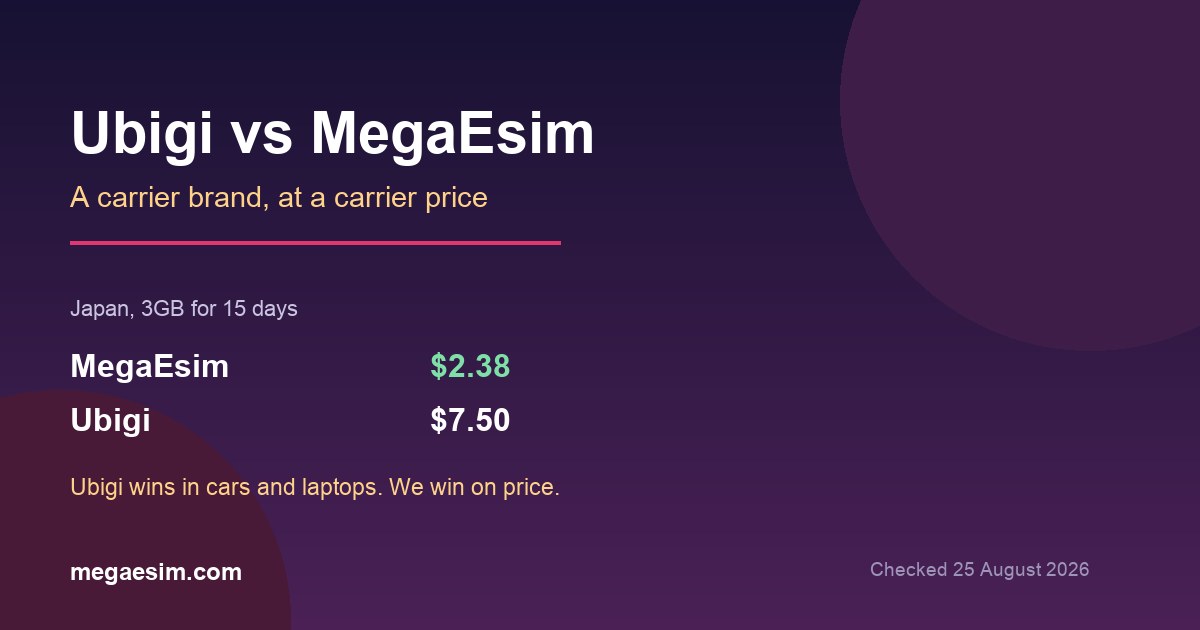Ubigi vs MegaEsim: The Best Ubigi Alternative in 2026