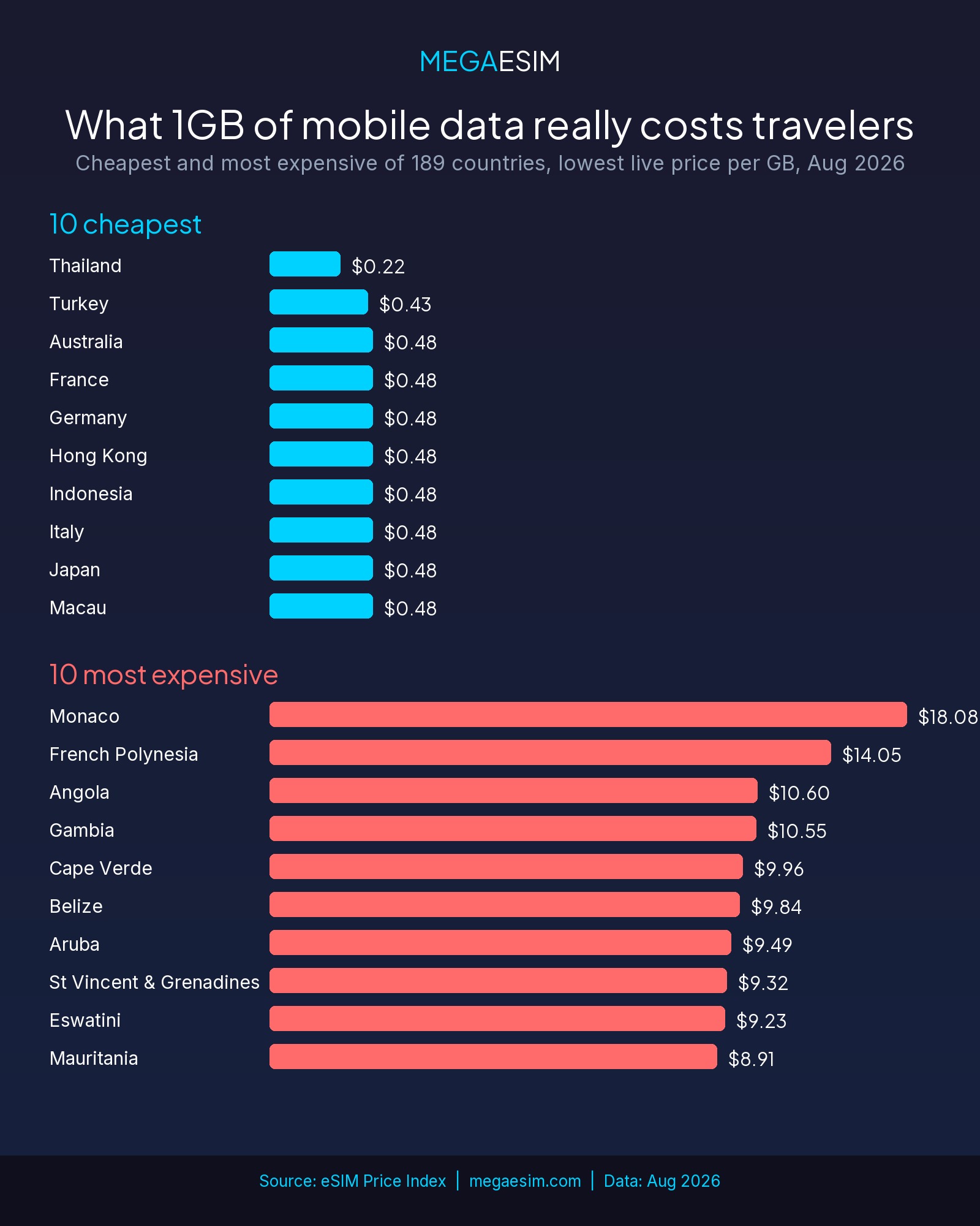 Bar chart of the 10 cheapest and 10 most expensive countries for mobile data by price per GB, eSIM Price Index Aug 2026